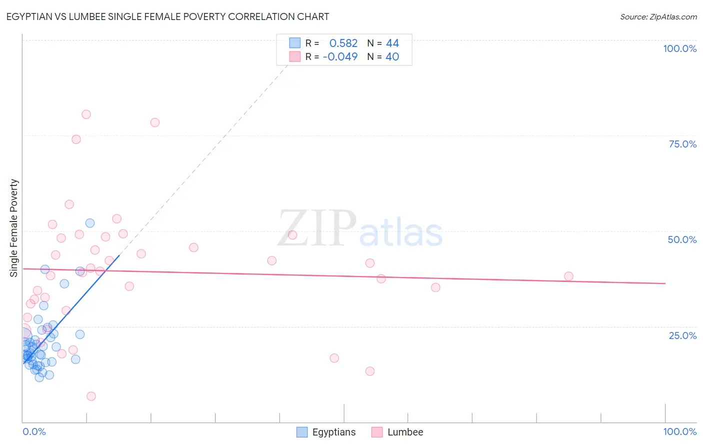 Egyptian vs Lumbee Single Female Poverty