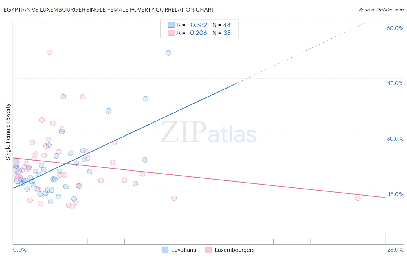 Egyptian vs Luxembourger Single Female Poverty