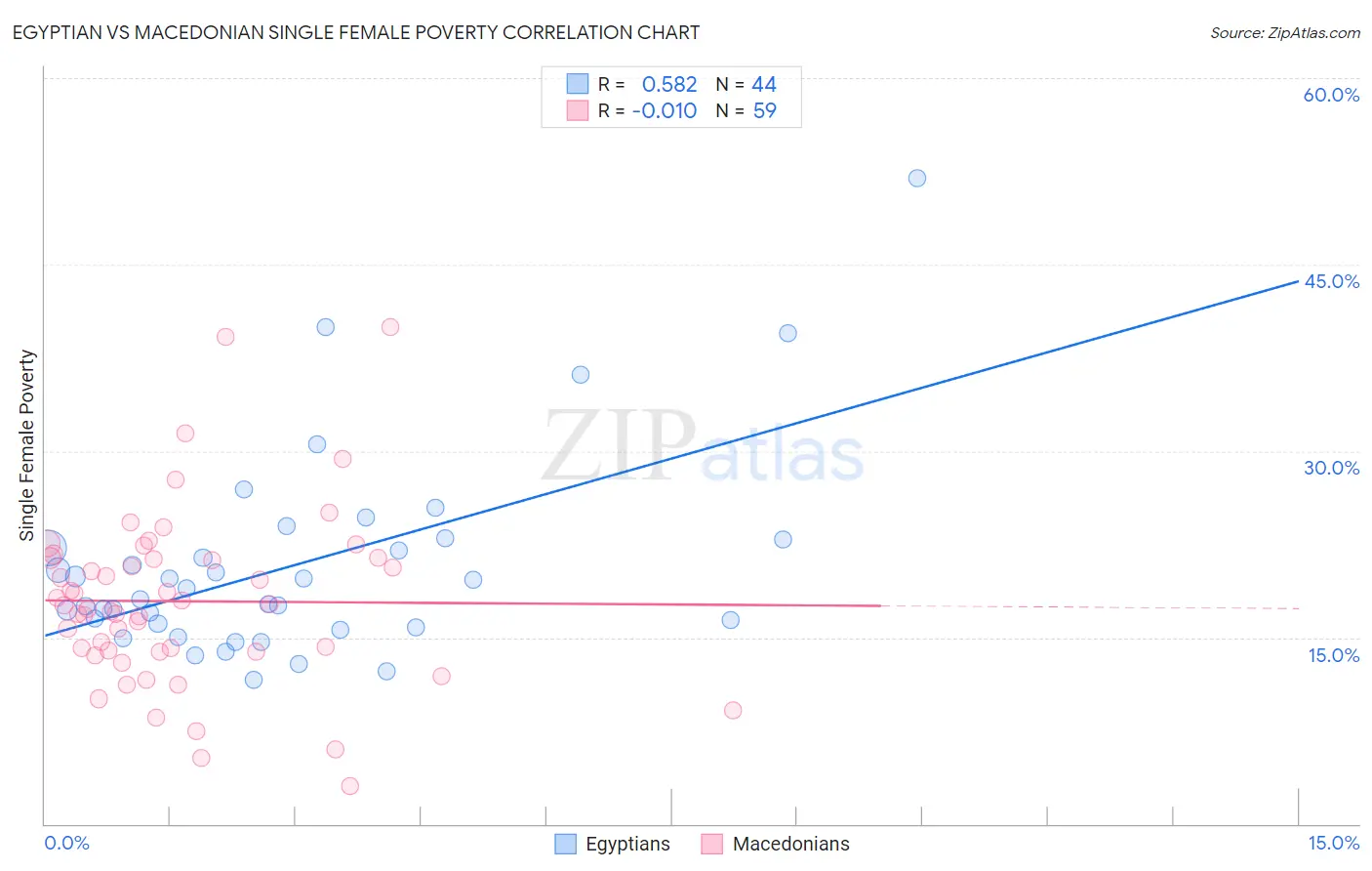 Egyptian vs Macedonian Single Female Poverty