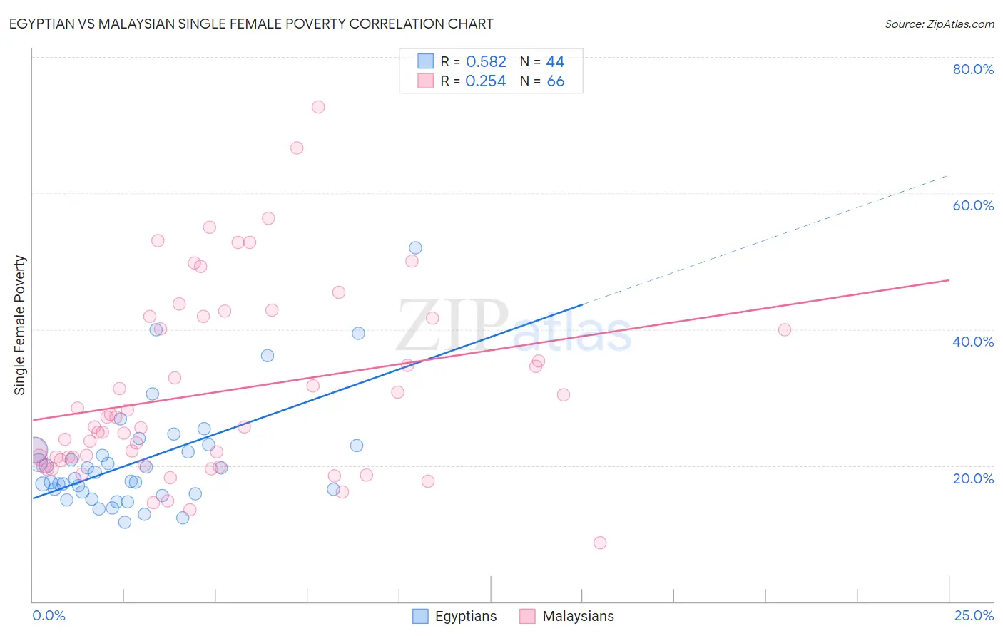 Egyptian vs Malaysian Single Female Poverty