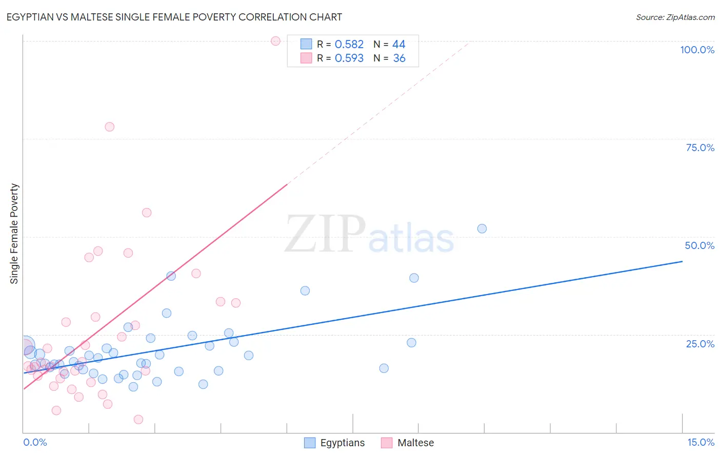 Egyptian vs Maltese Single Female Poverty