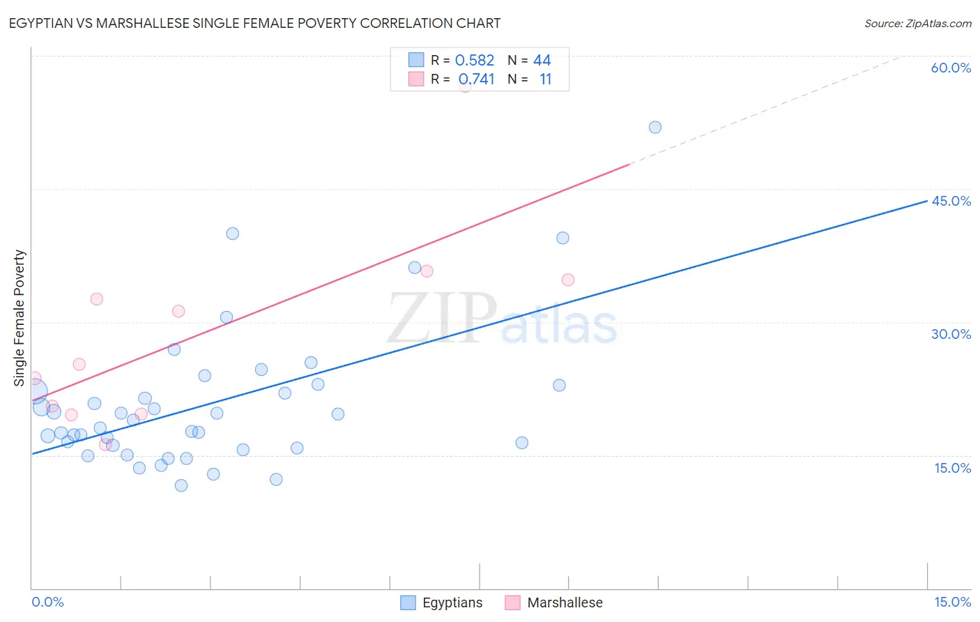 Egyptian vs Marshallese Single Female Poverty