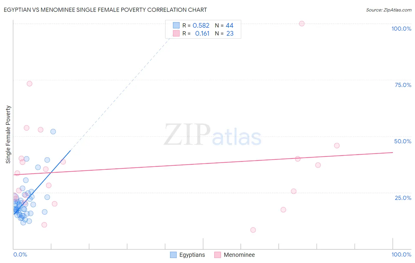 Egyptian vs Menominee Single Female Poverty