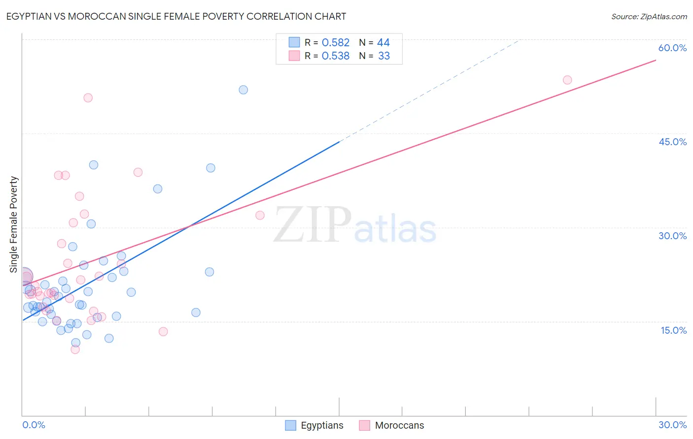 Egyptian vs Moroccan Single Female Poverty