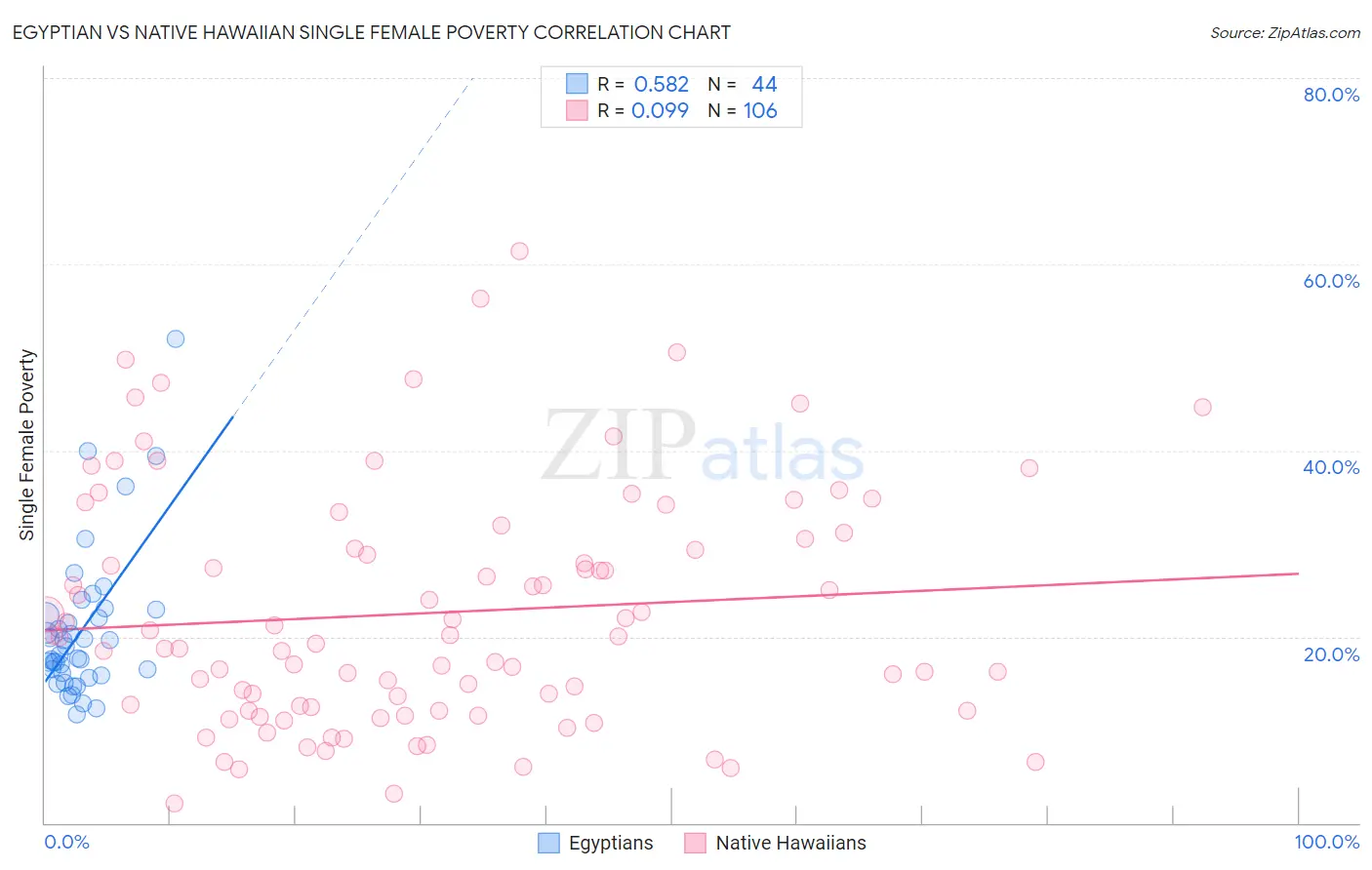 Egyptian vs Native Hawaiian Single Female Poverty