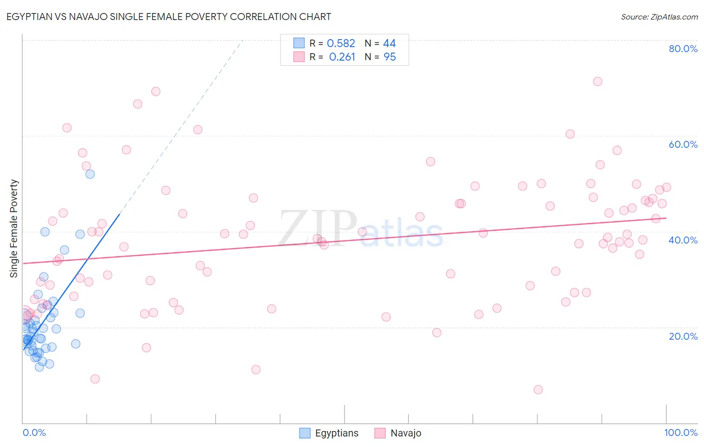 Egyptian vs Navajo Single Female Poverty