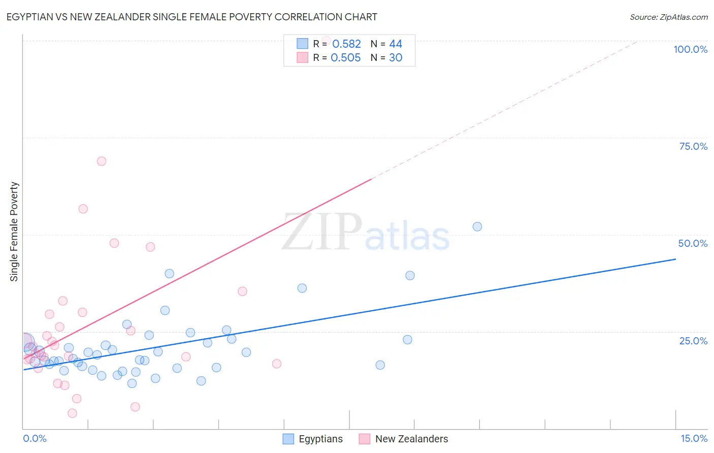 Egyptian vs New Zealander Single Female Poverty