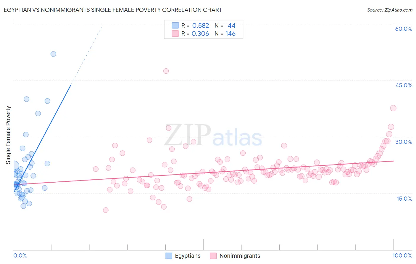 Egyptian vs Nonimmigrants Single Female Poverty