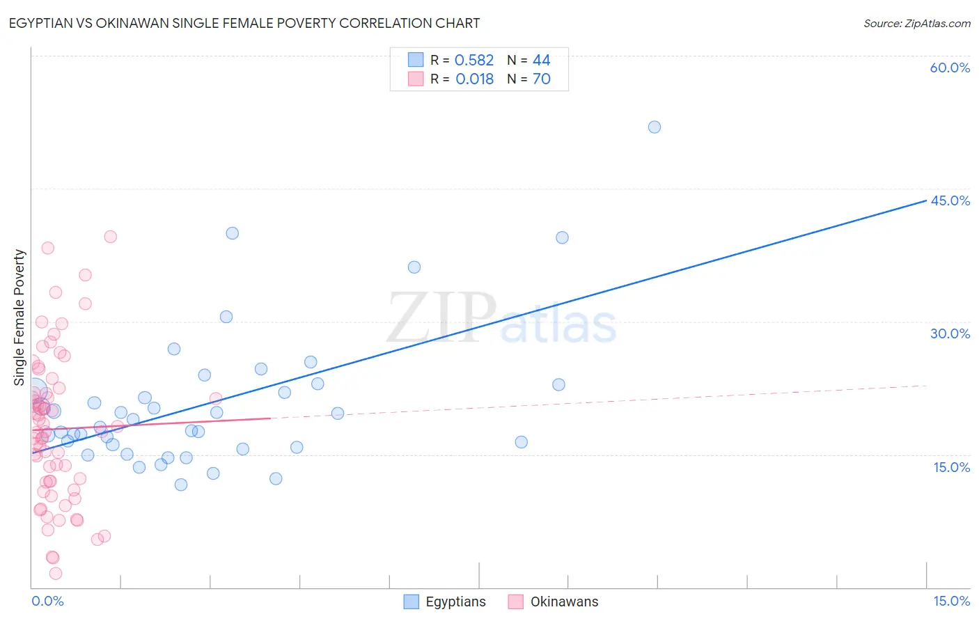 Egyptian vs Okinawan Single Female Poverty