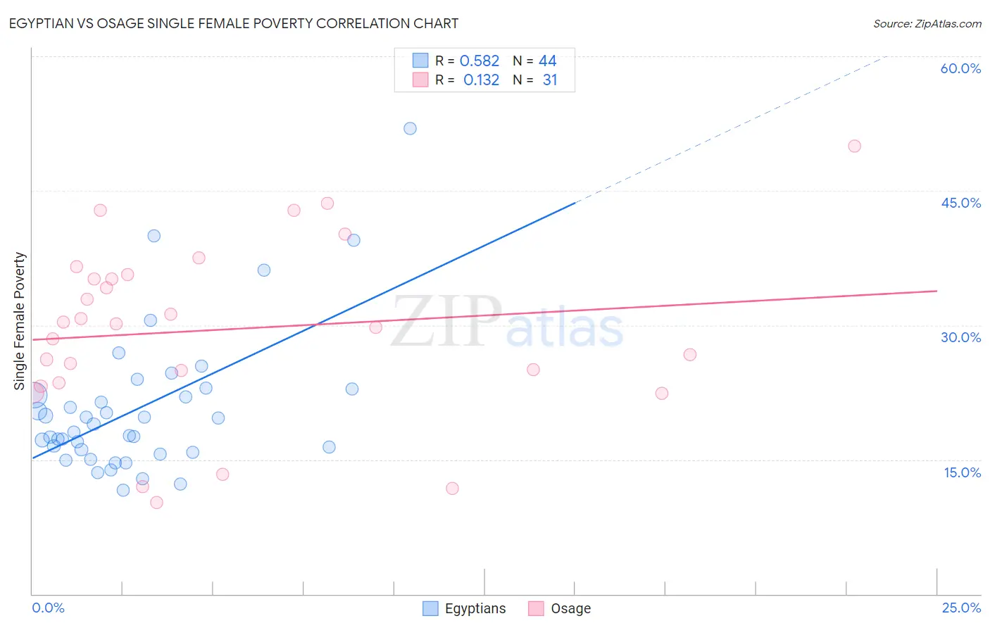 Egyptian vs Osage Single Female Poverty
