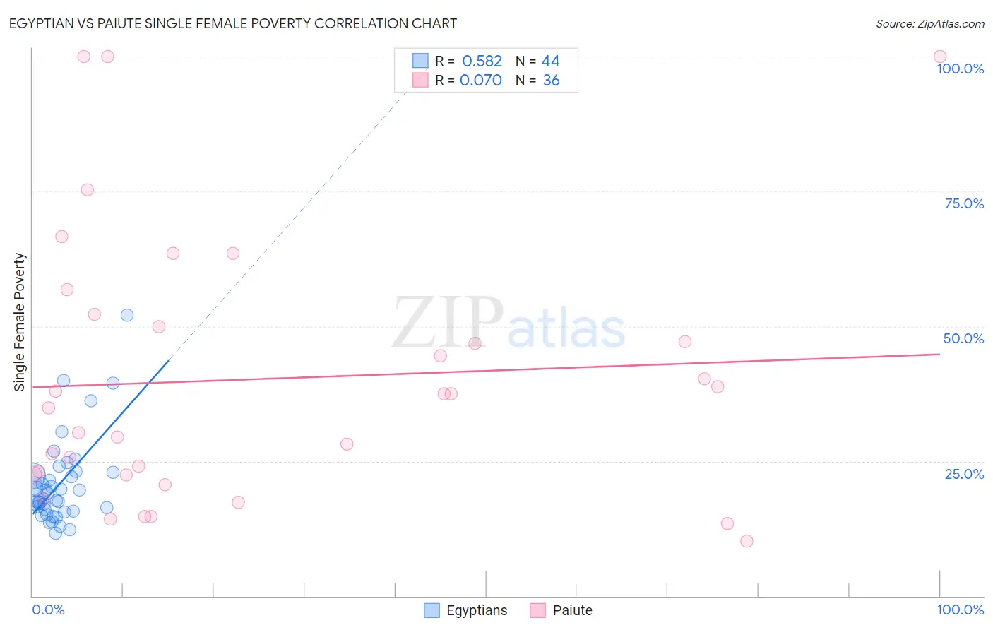Egyptian vs Paiute Single Female Poverty