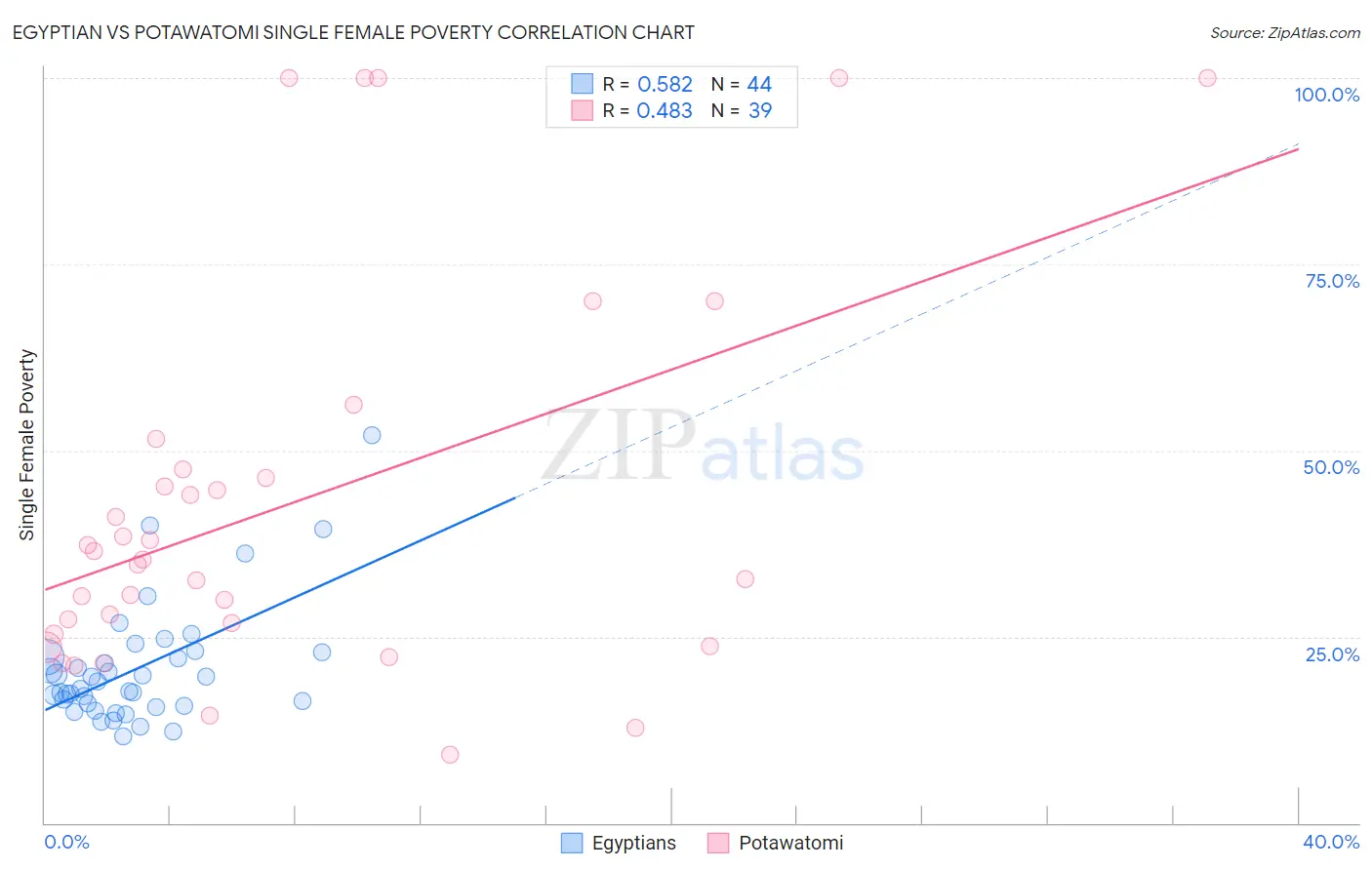 Egyptian vs Potawatomi Single Female Poverty