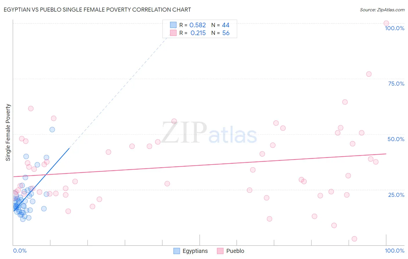 Egyptian vs Pueblo Single Female Poverty