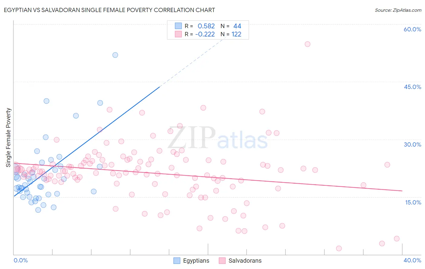 Egyptian vs Salvadoran Single Female Poverty
