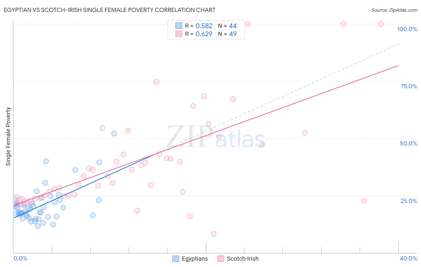 Egyptian vs Scotch-Irish Single Female Poverty