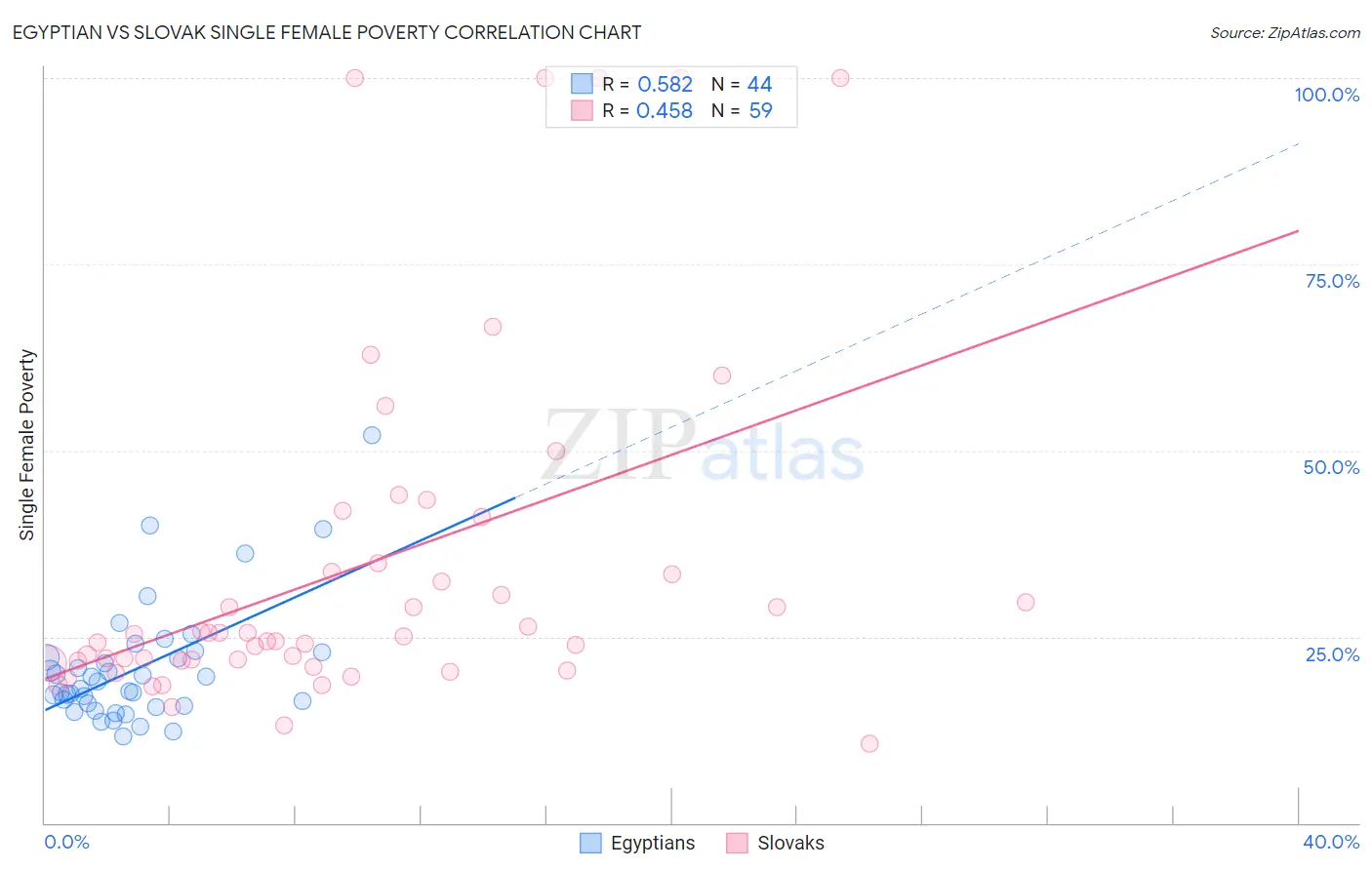 Egyptian vs Slovak Single Female Poverty