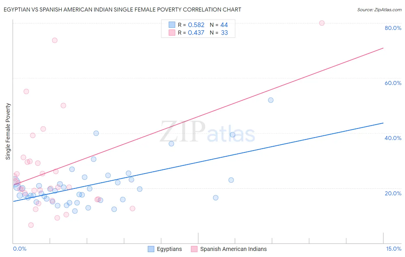 Egyptian vs Spanish American Indian Single Female Poverty