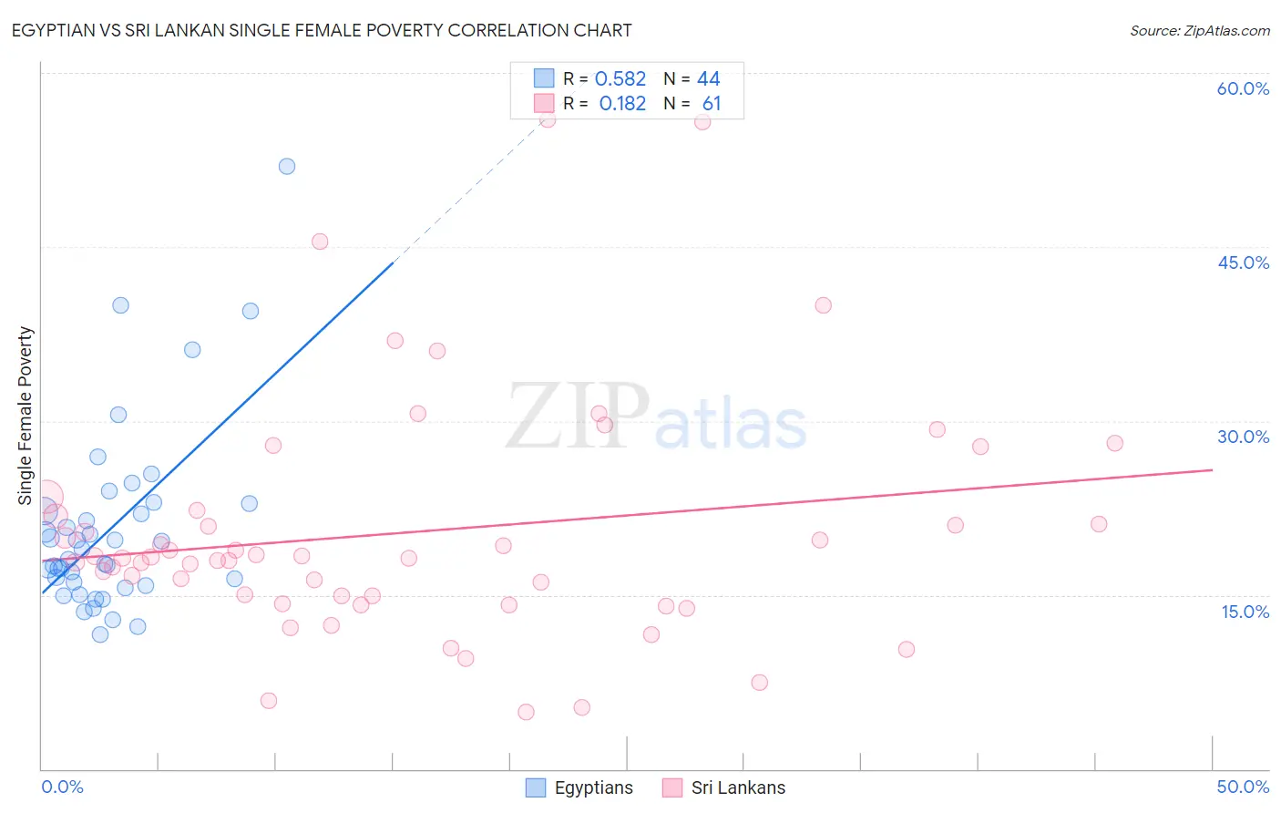 Egyptian vs Sri Lankan Single Female Poverty