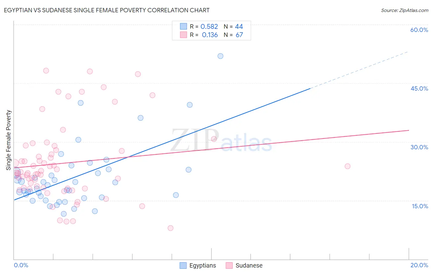 Egyptian vs Sudanese Single Female Poverty