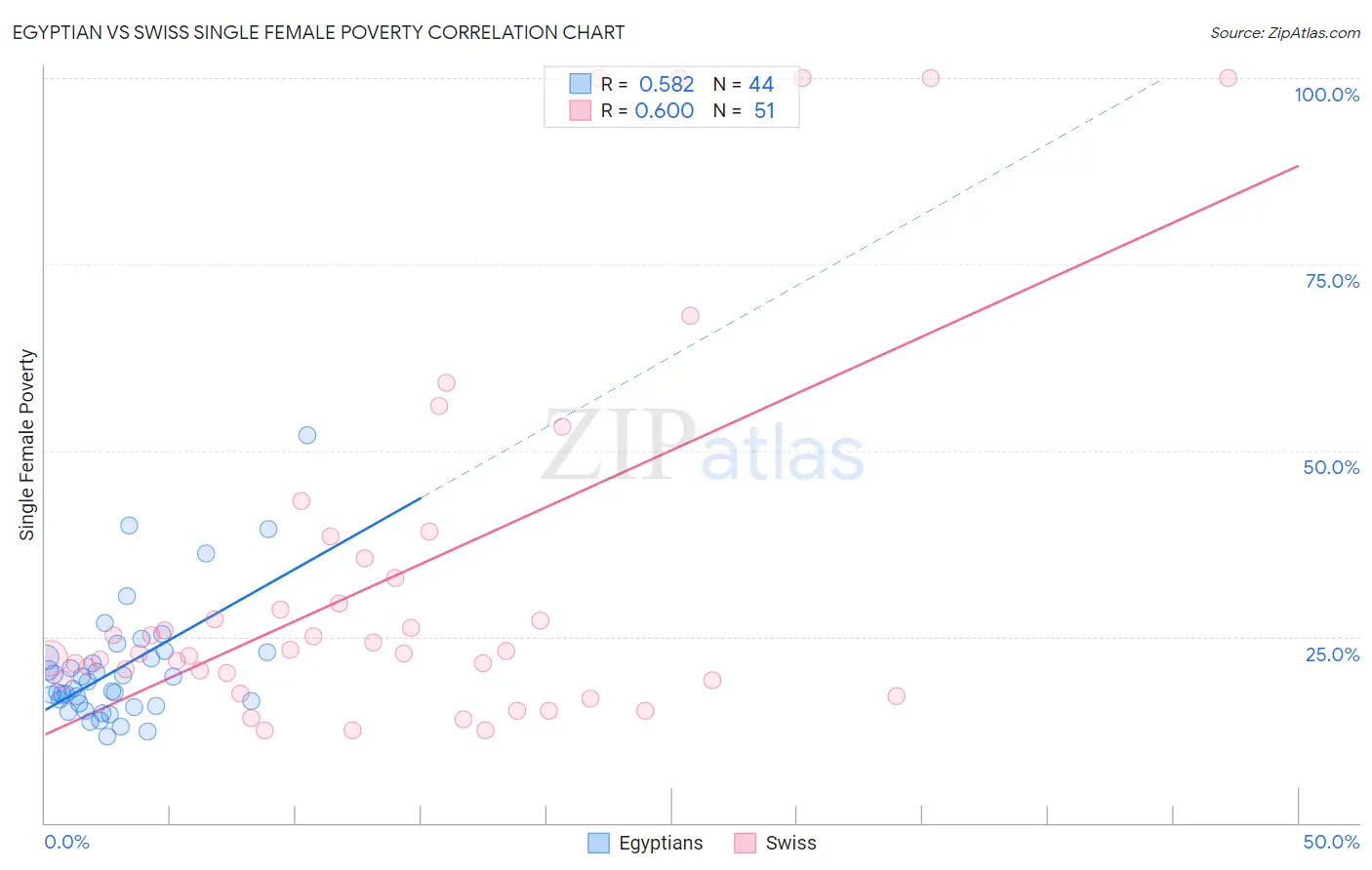 Egyptian vs Swiss Single Female Poverty
