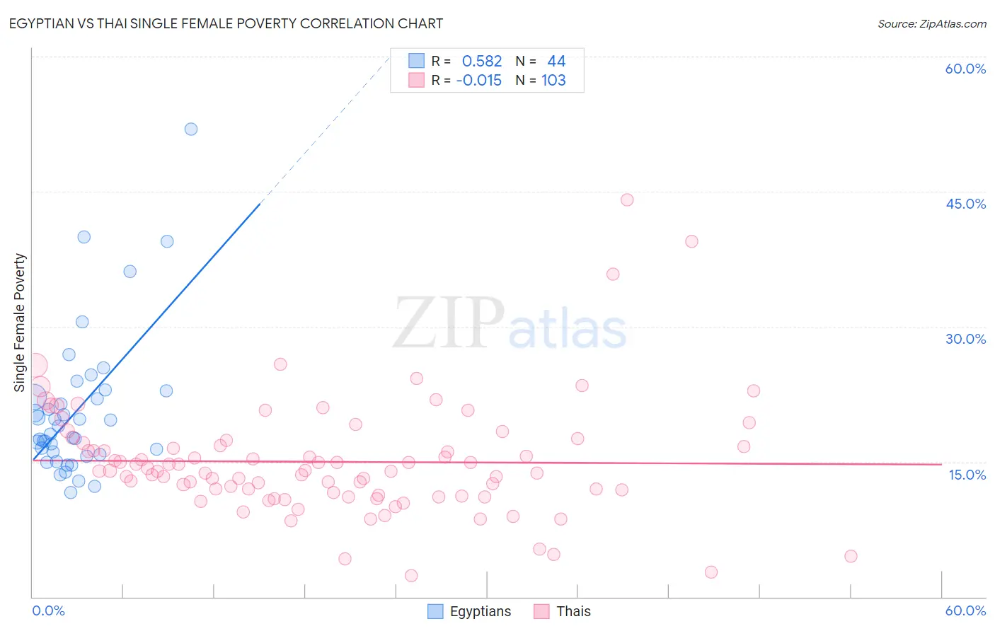 Egyptian vs Thai Single Female Poverty