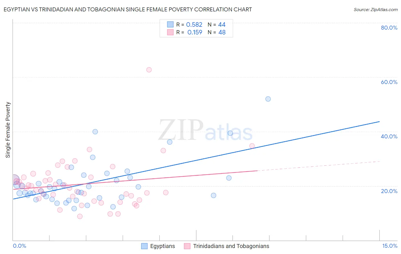 Egyptian vs Trinidadian and Tobagonian Single Female Poverty