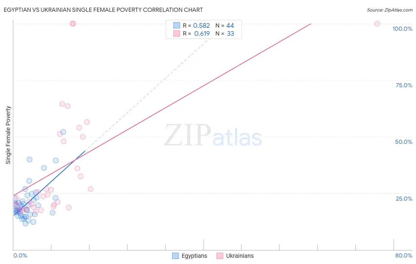 Egyptian vs Ukrainian Single Female Poverty