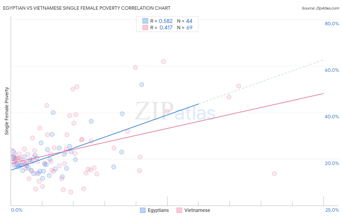 Egyptian vs Vietnamese Single Female Poverty