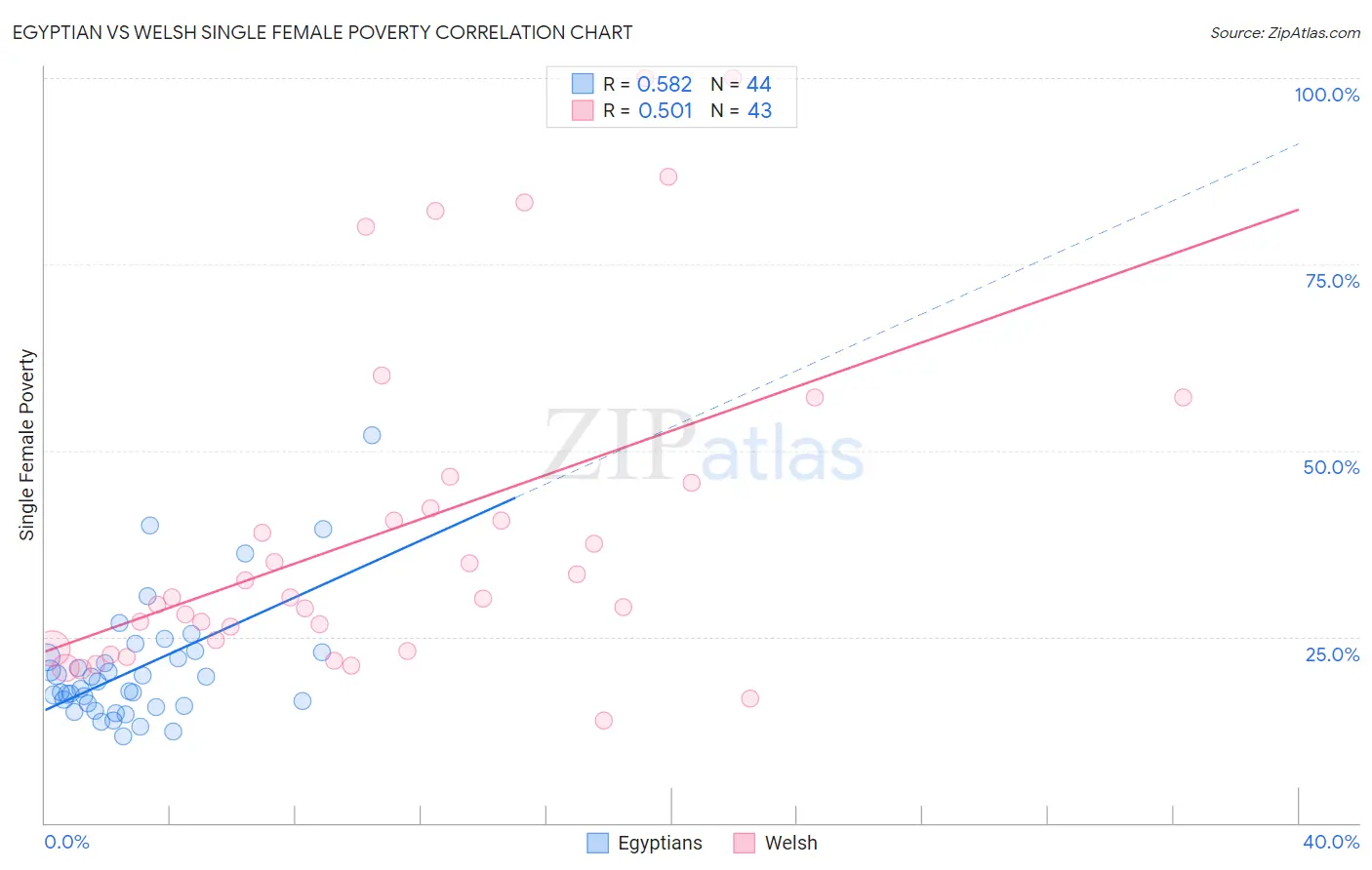 Egyptian vs Welsh Single Female Poverty
