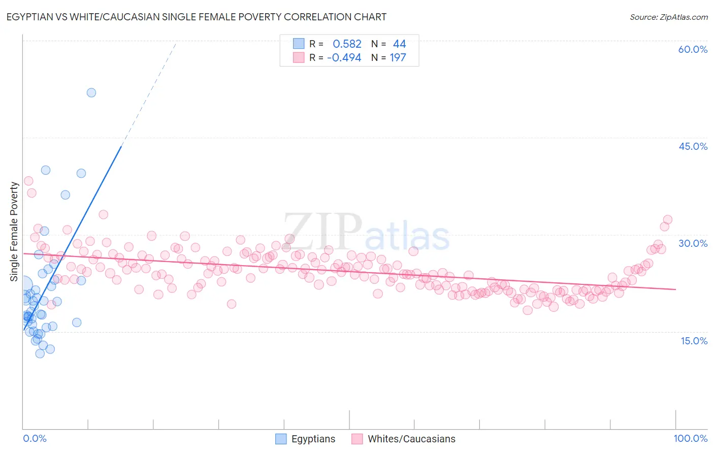 Egyptian vs White/Caucasian Single Female Poverty