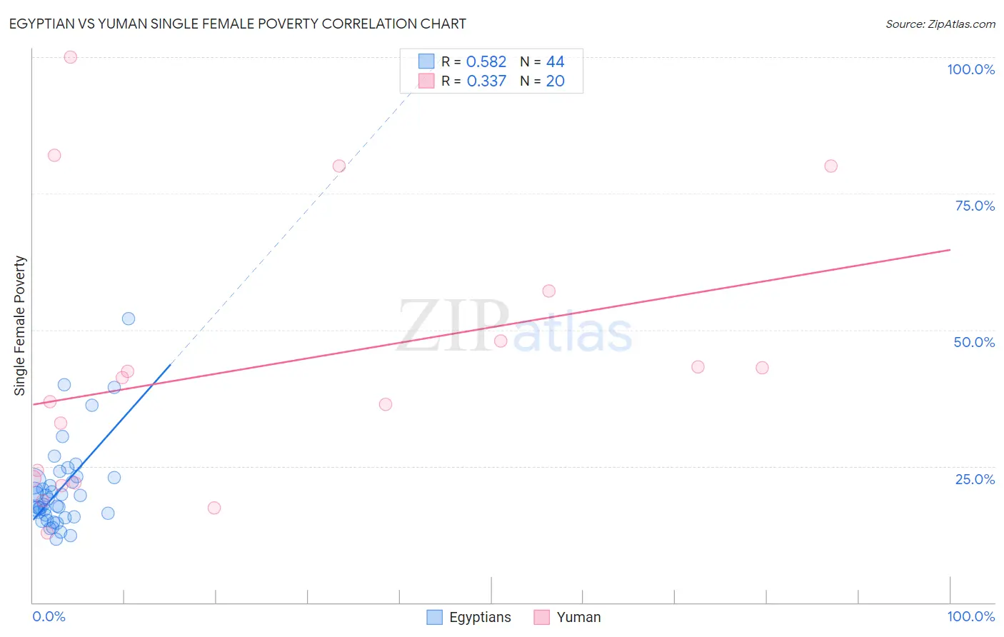 Egyptian vs Yuman Single Female Poverty