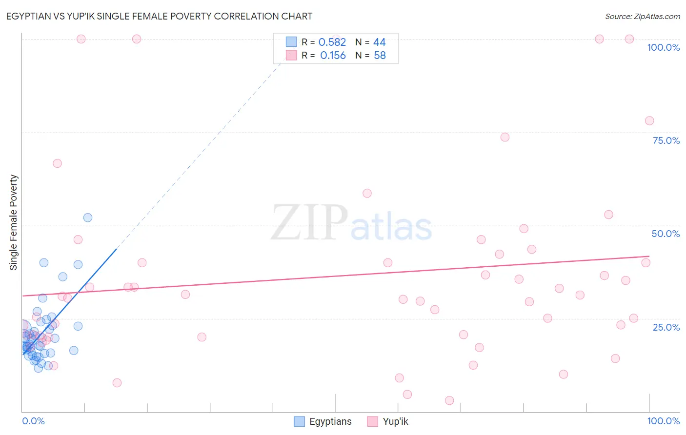 Egyptian vs Yup'ik Single Female Poverty