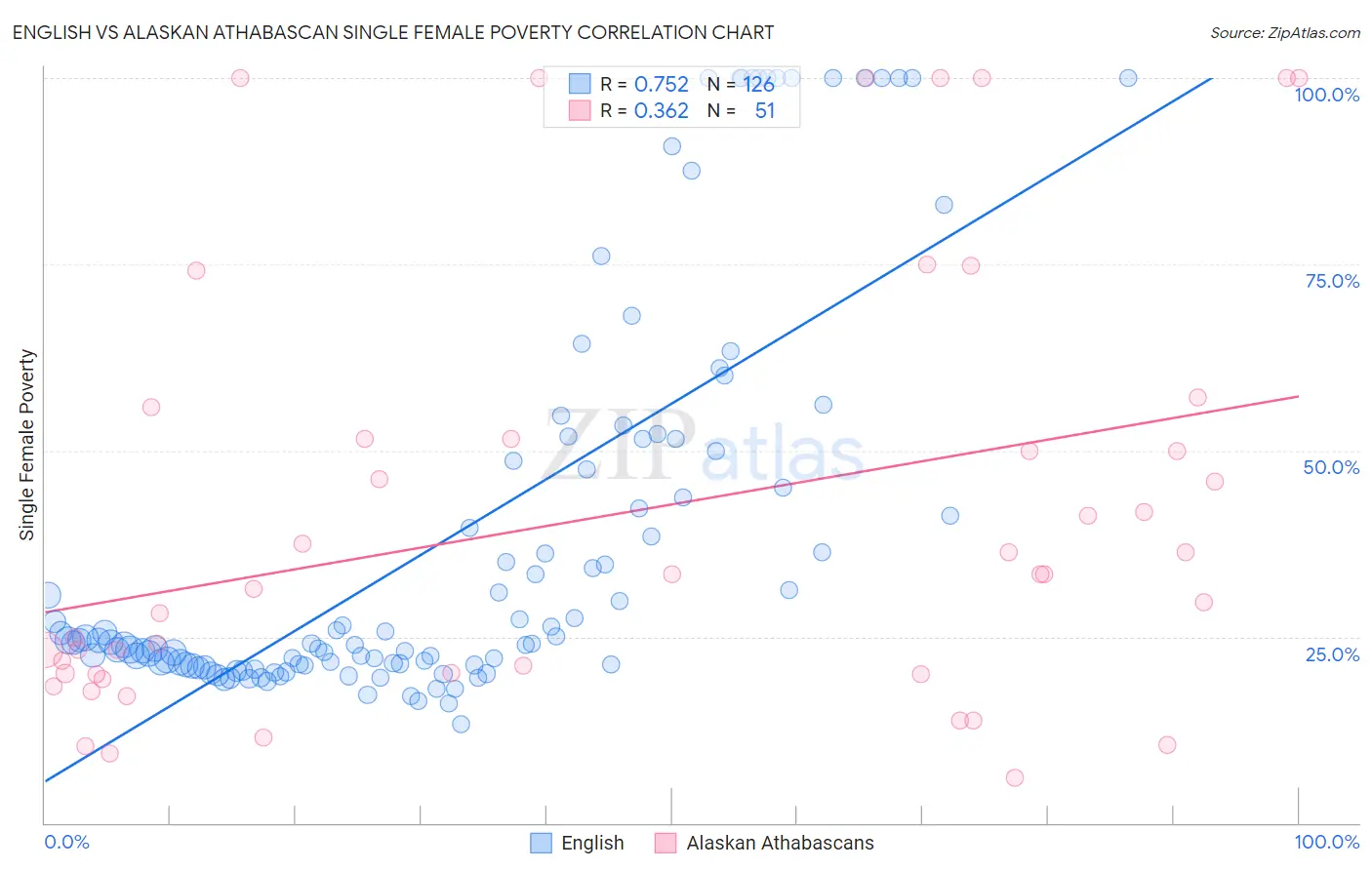 English vs Alaskan Athabascan Single Female Poverty