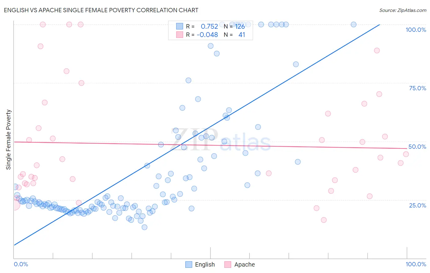 English vs Apache Single Female Poverty