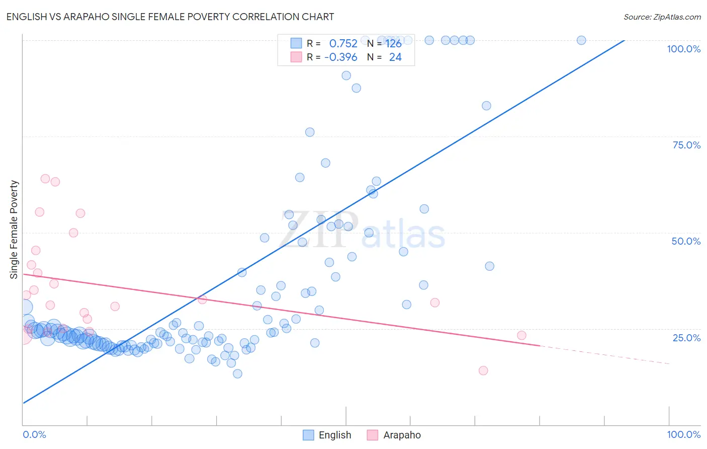 English vs Arapaho Single Female Poverty