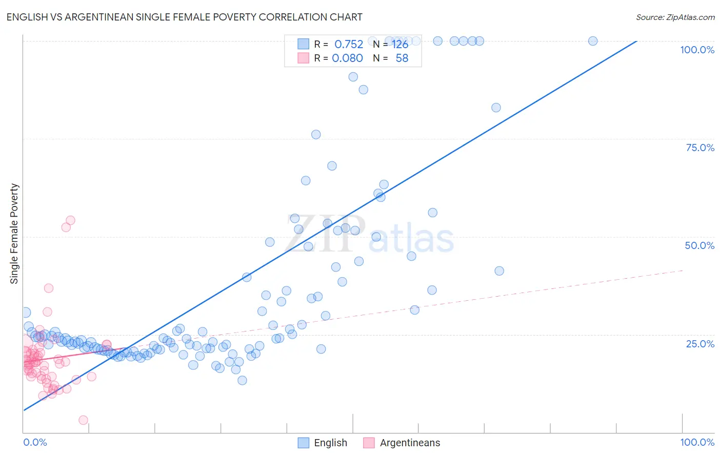 English vs Argentinean Single Female Poverty