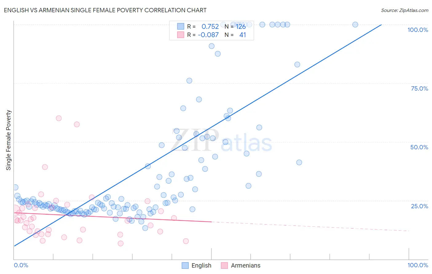 English vs Armenian Single Female Poverty