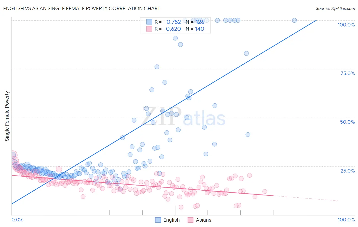 English vs Asian Single Female Poverty