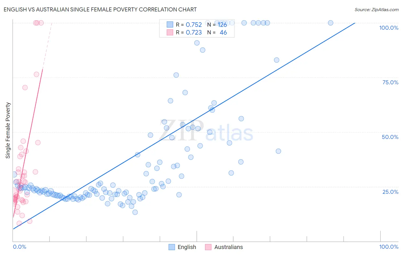English vs Australian Single Female Poverty