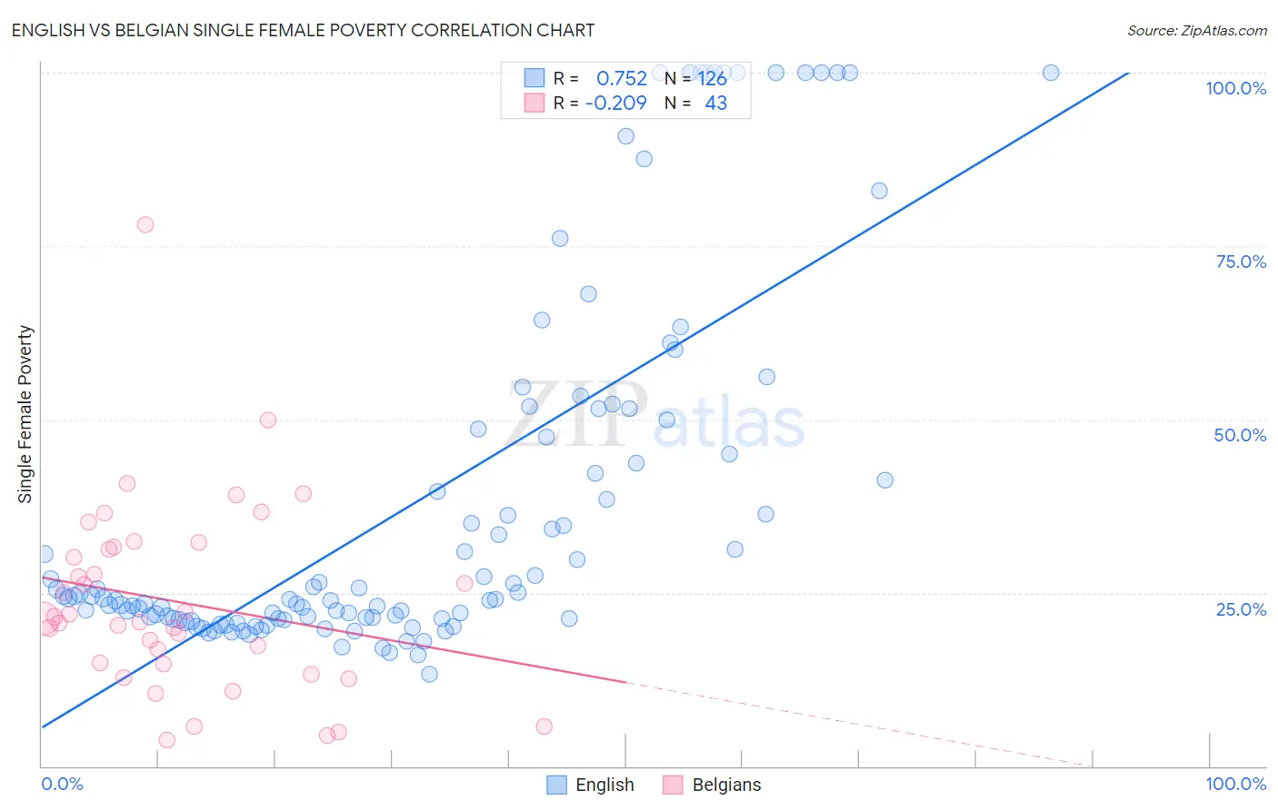 English vs Belgian Single Female Poverty