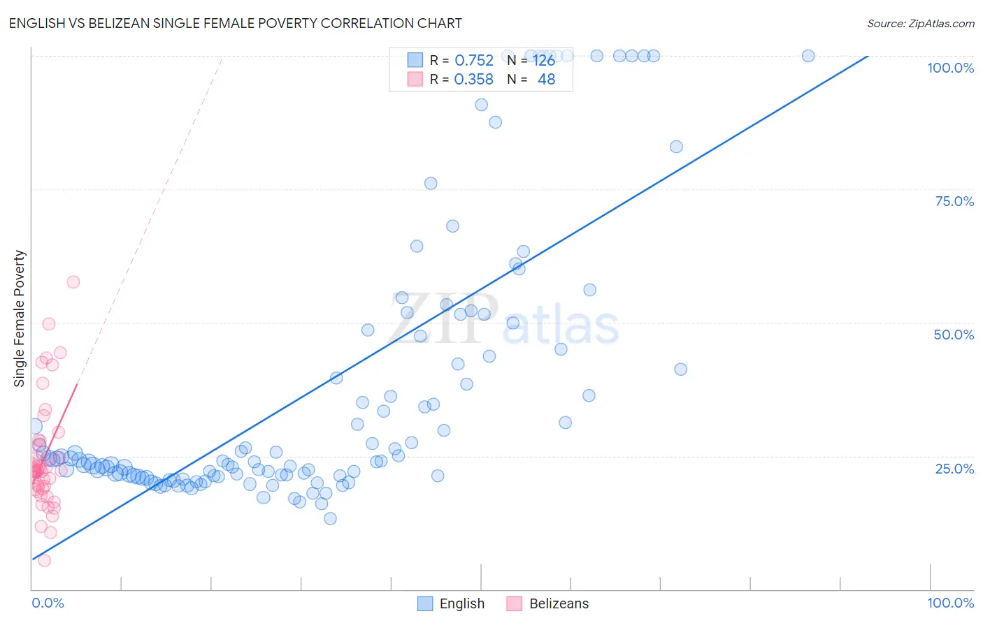 English vs Belizean Single Female Poverty