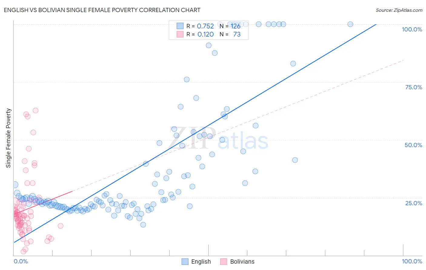 English vs Bolivian Single Female Poverty