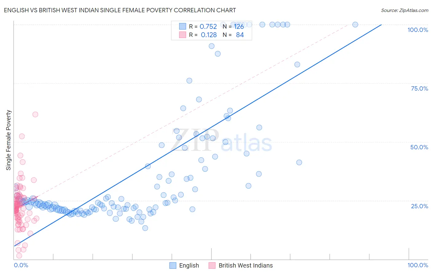 English vs British West Indian Single Female Poverty