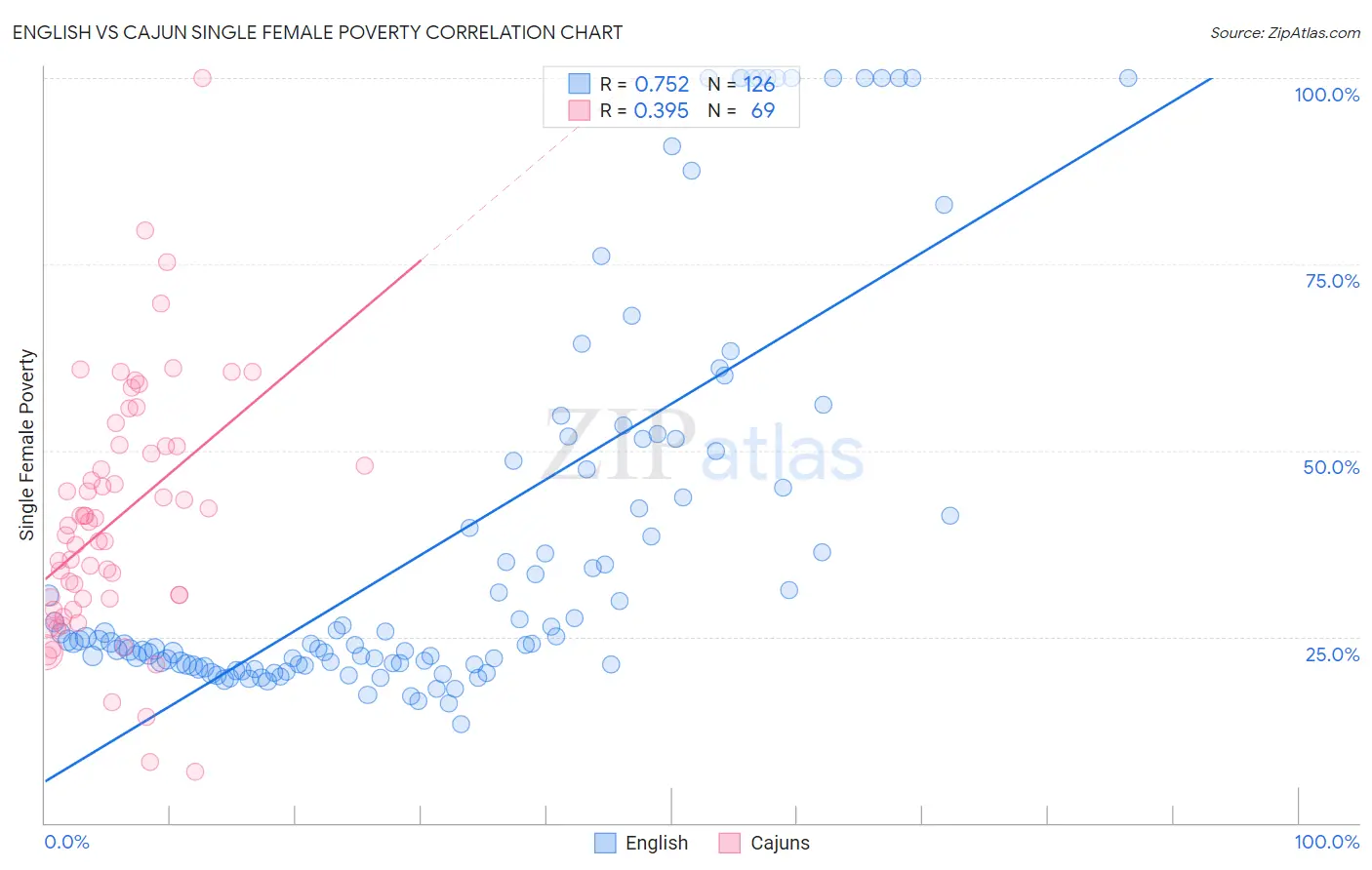 English vs Cajun Single Female Poverty