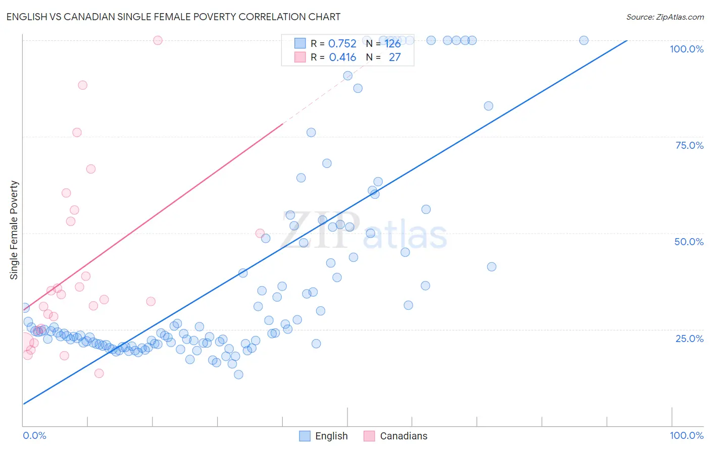 English vs Canadian Single Female Poverty