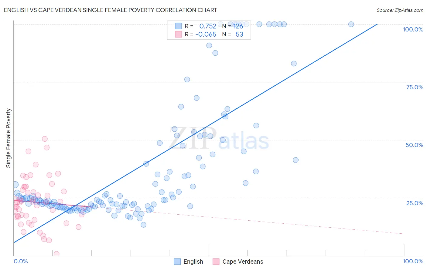 English vs Cape Verdean Single Female Poverty