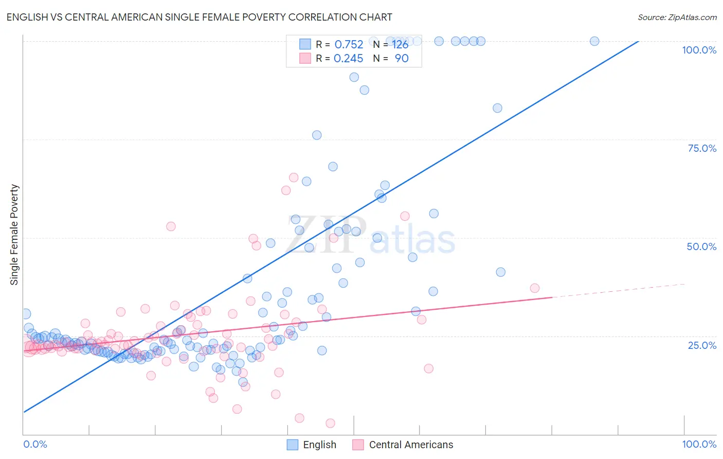 English vs Central American Single Female Poverty