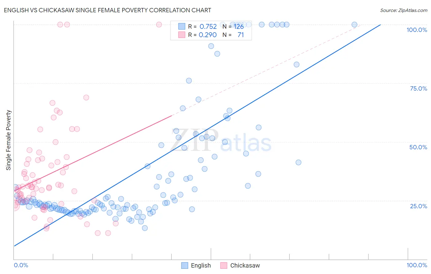 English vs Chickasaw Single Female Poverty