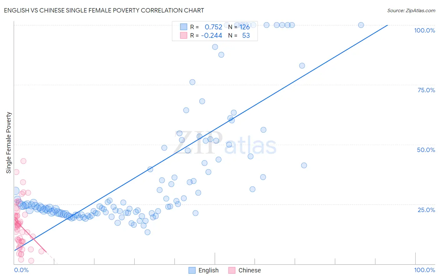 English vs Chinese Single Female Poverty