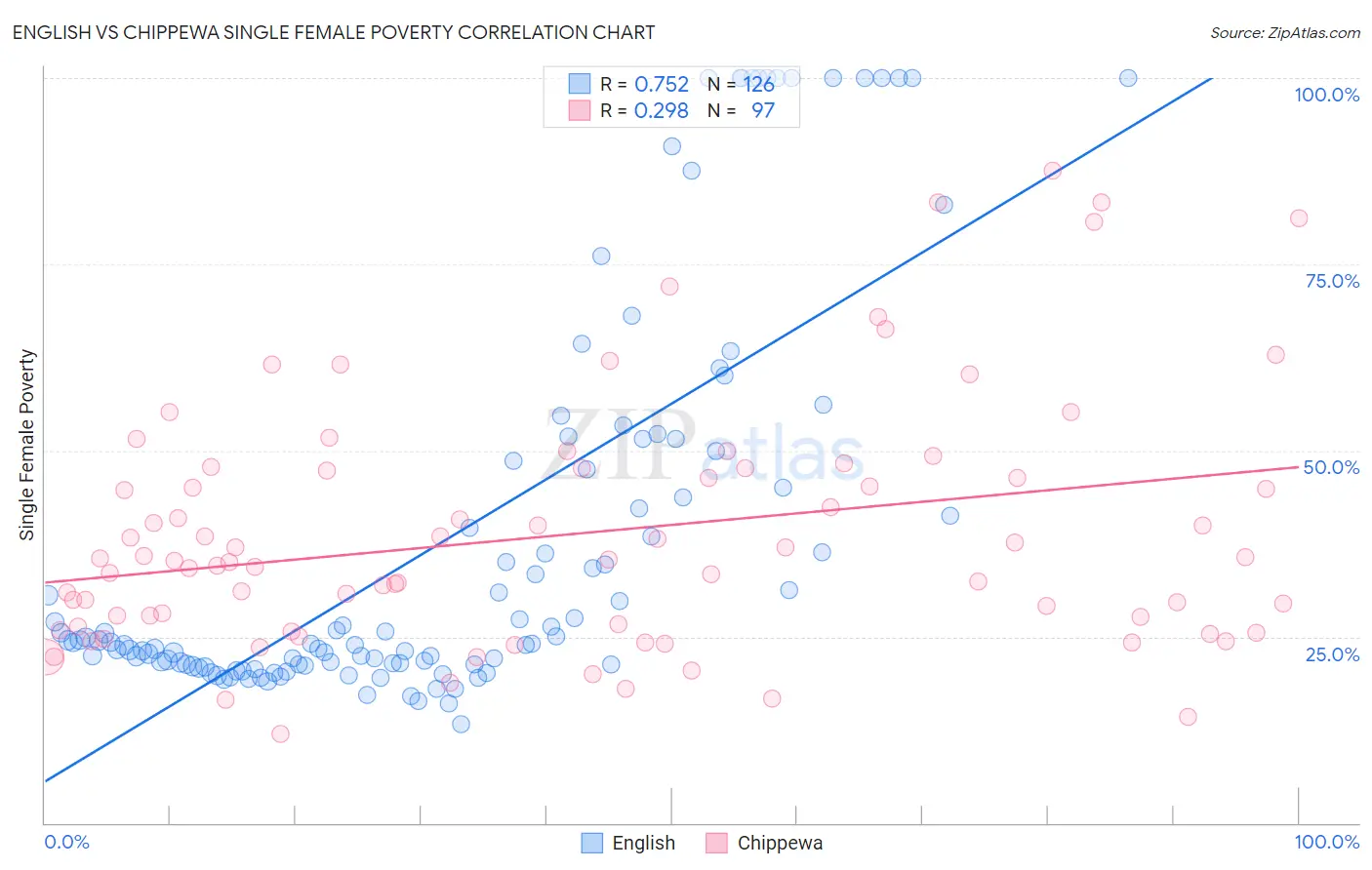 English vs Chippewa Single Female Poverty